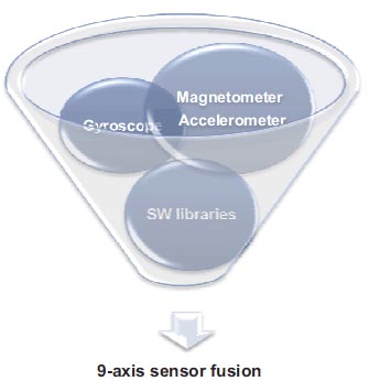 A 9-axis sensor fusion system